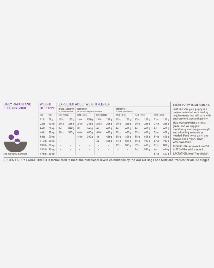 Orijen Puppy Large Breed - feeding guide